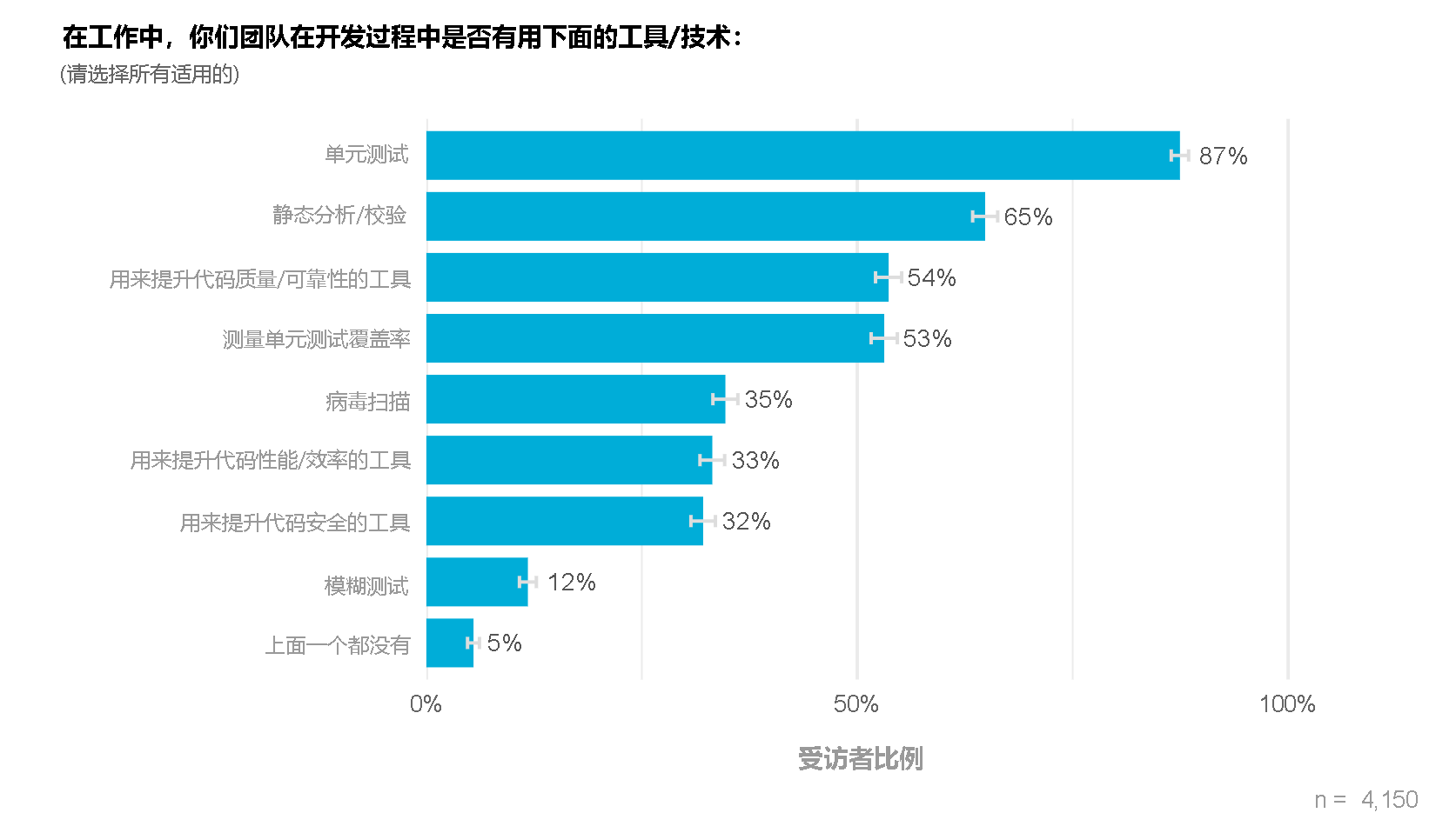 Chart showing prevalence of 9 different development techniques