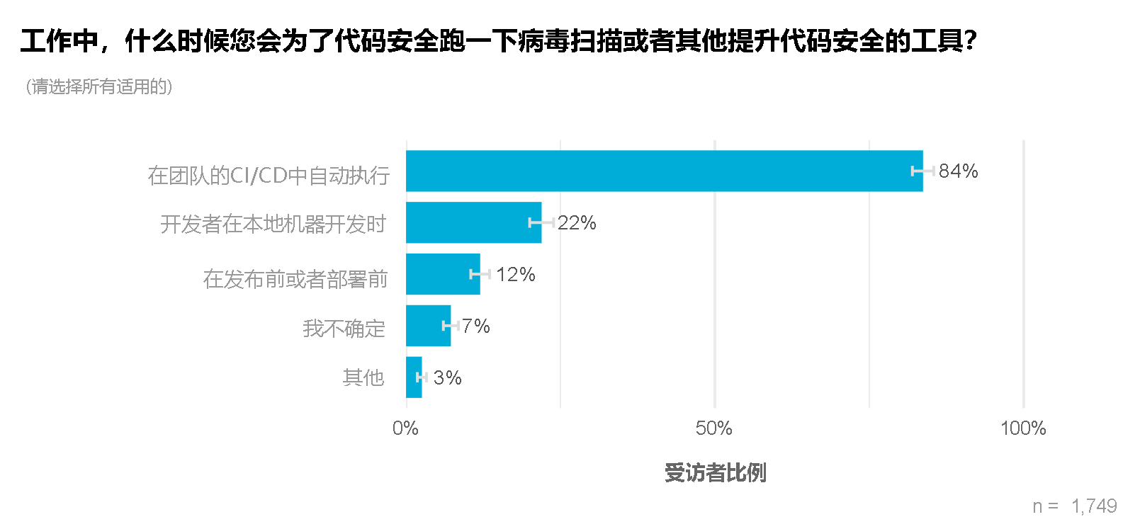 Chart showing most respondents run security tools during CI