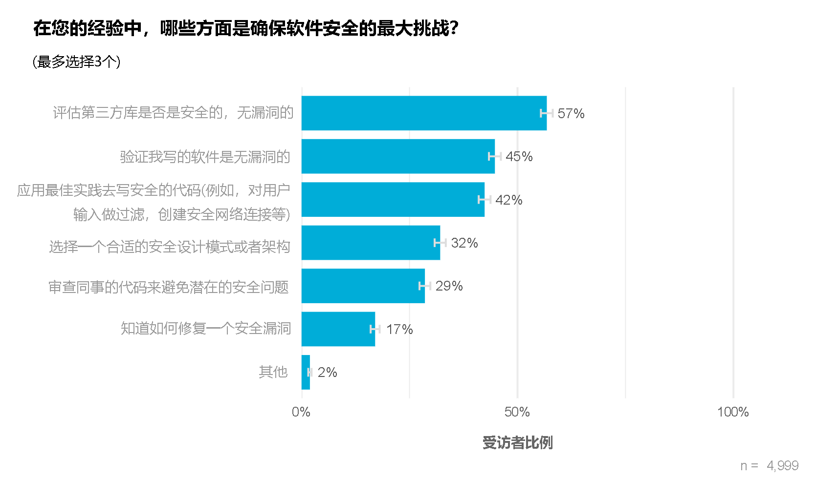 Chart showing the most common security challenge is evaluating the security of third-party libraries