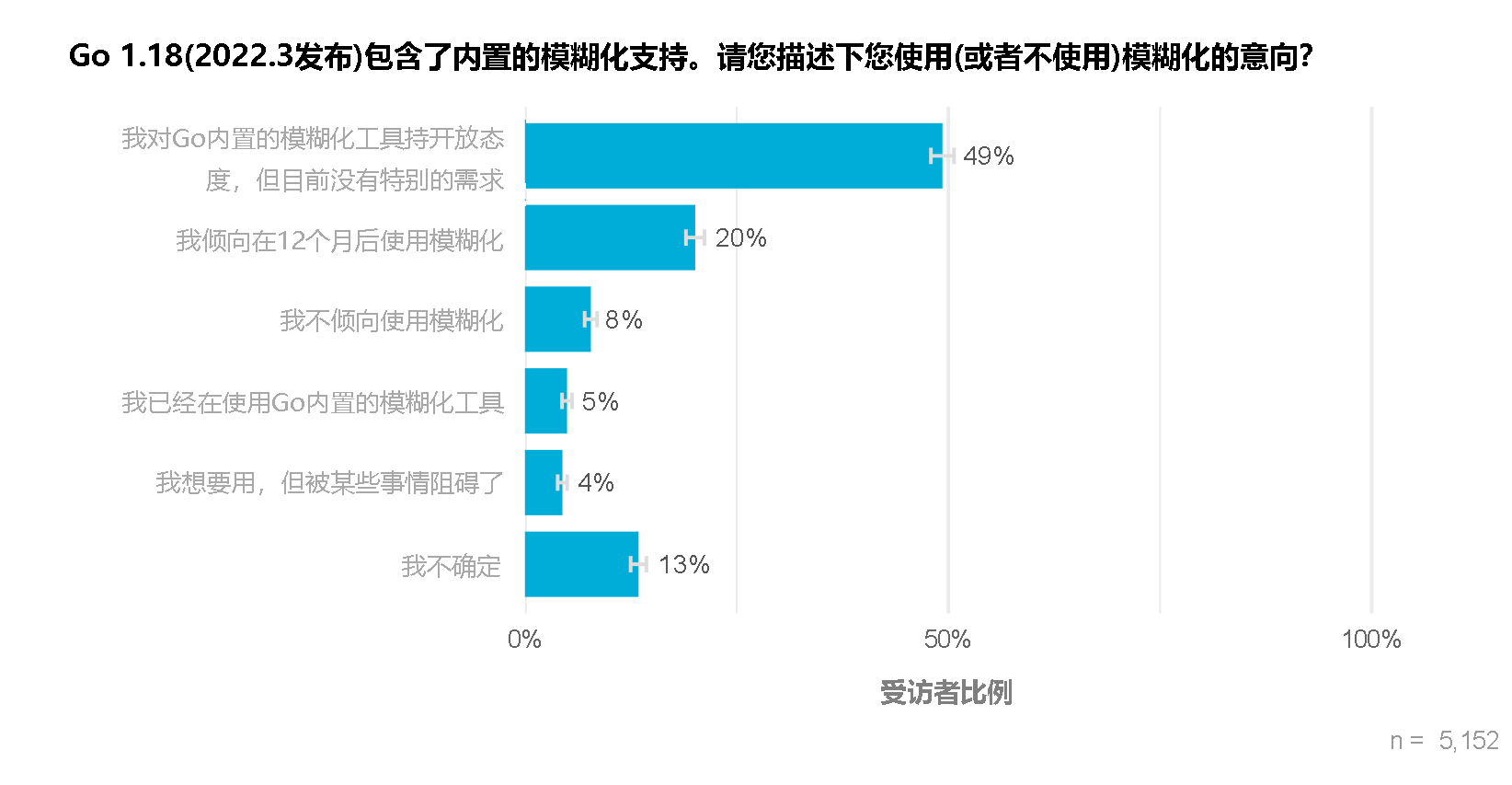 Chart showing most respondents have not tried fuzz testing yet