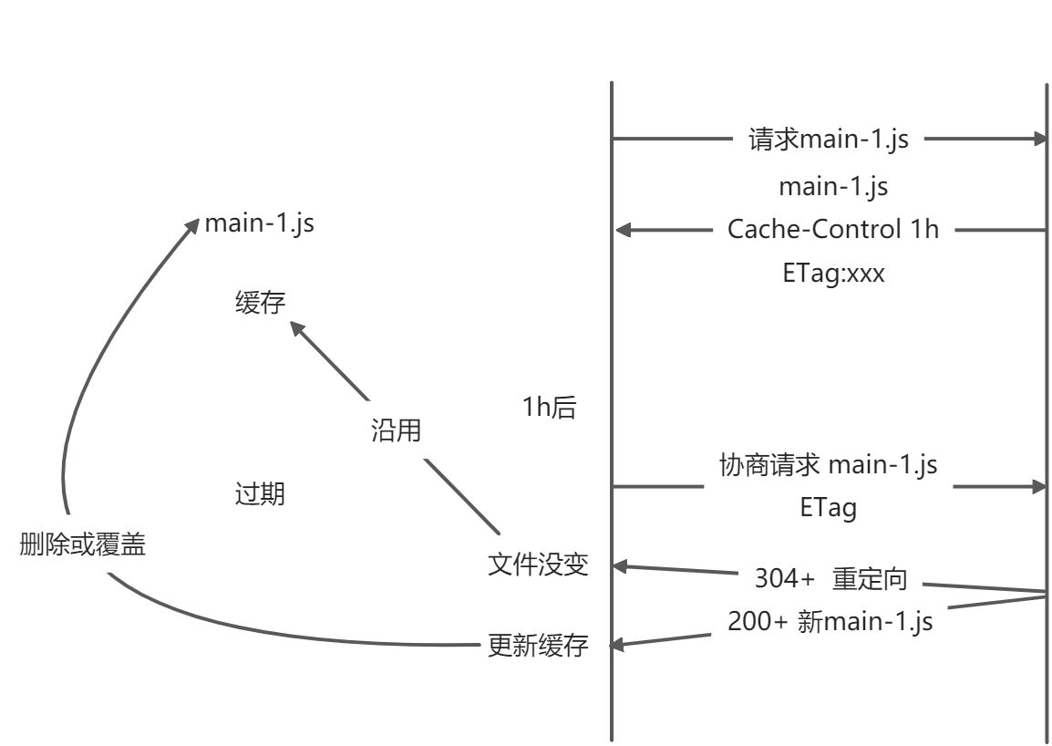 65.缓存与内容协商 - 图2