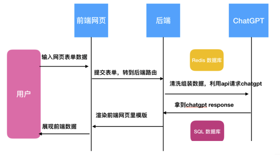 如何利用GPT4快速开发一个网站 - 图2