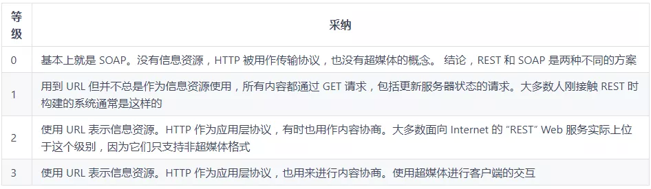 RESTful 架构基础 - 图1