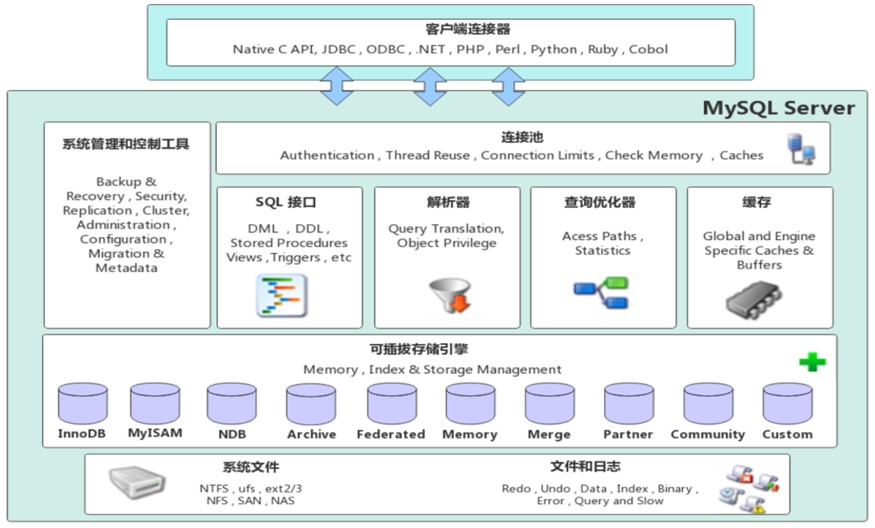 MySQL-进阶篇 - 图1