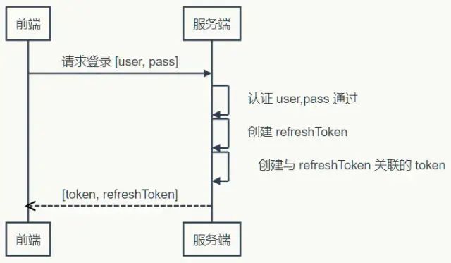 用户登录以及SSO - 图4