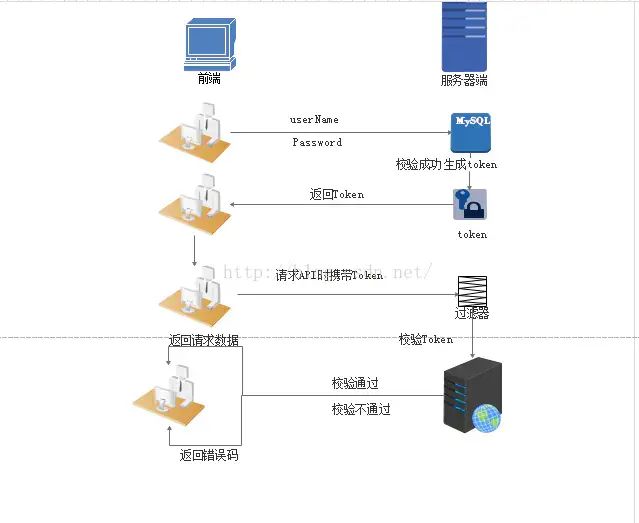 用户登录以及SSO - 图3