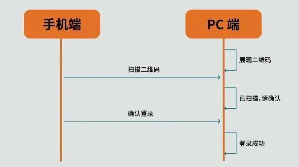 二维码登录 - 图6