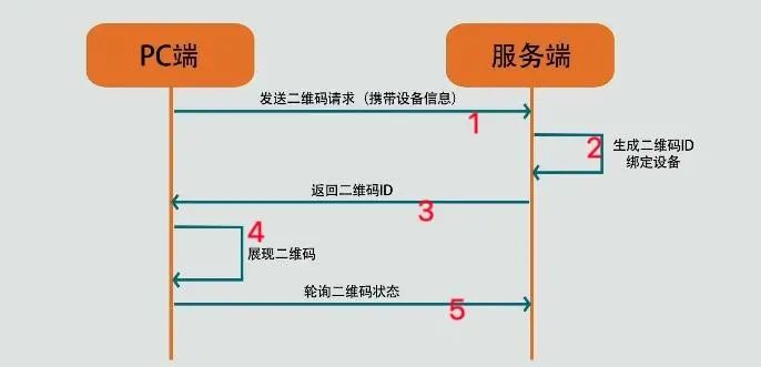 二维码登录 - 图8