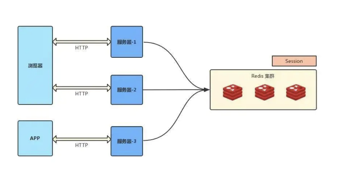 用户登录以及SSO - 图2