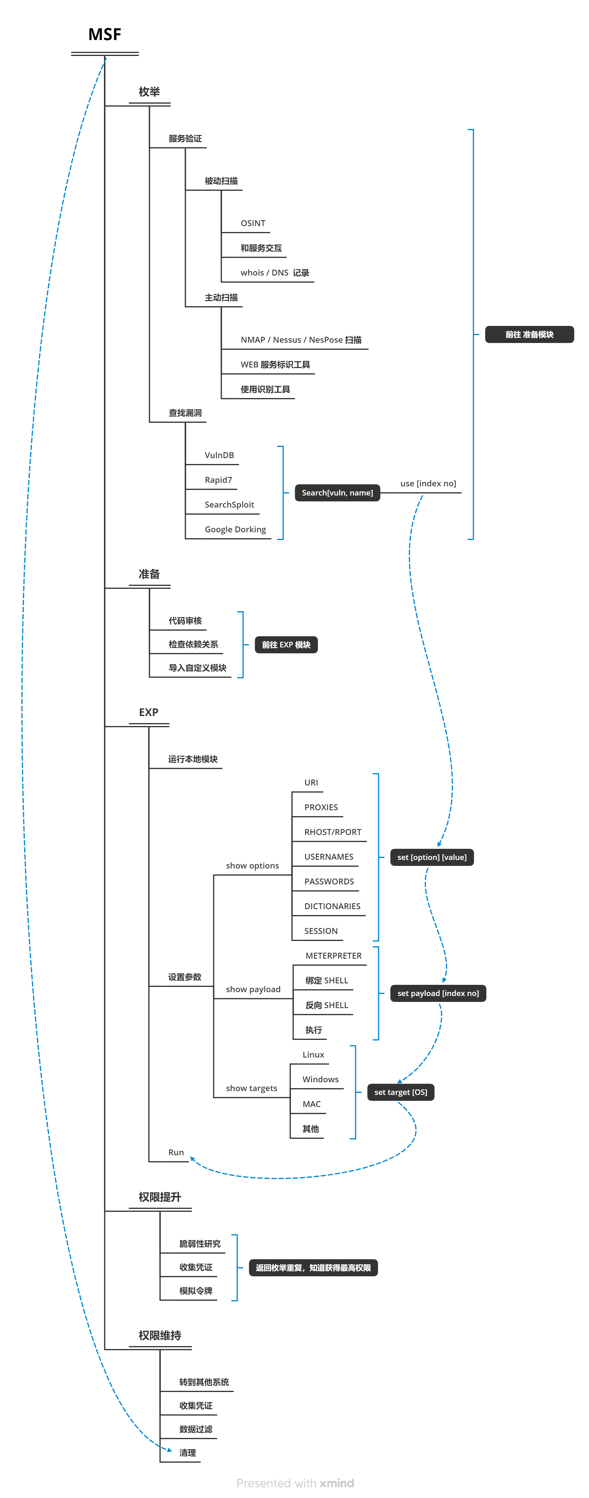 Metasploit - 图1