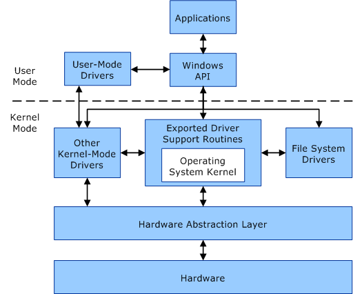 User mode and kernel mode - 图1