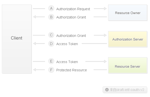 OAuth 2.0攻击方法总结 - 图1