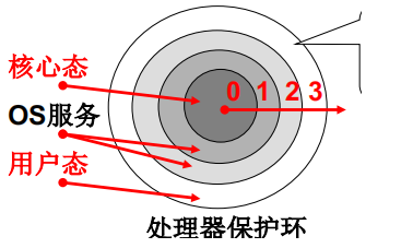 操作系统接口 - 图1