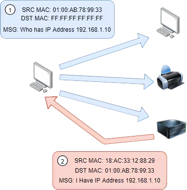 ARP - 图1