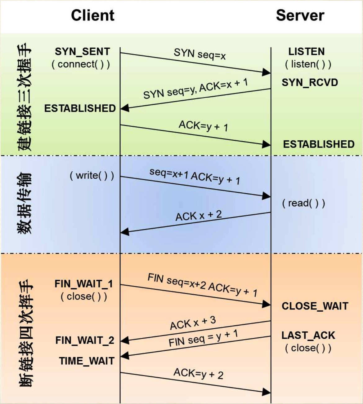 三次握手四次挥手.png