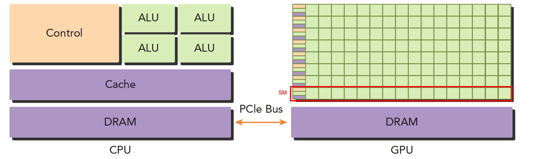 1.1 异构计算与CUDA - 图2
