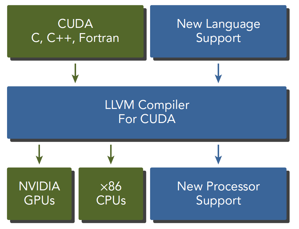 1.1 异构计算与CUDA - 图4