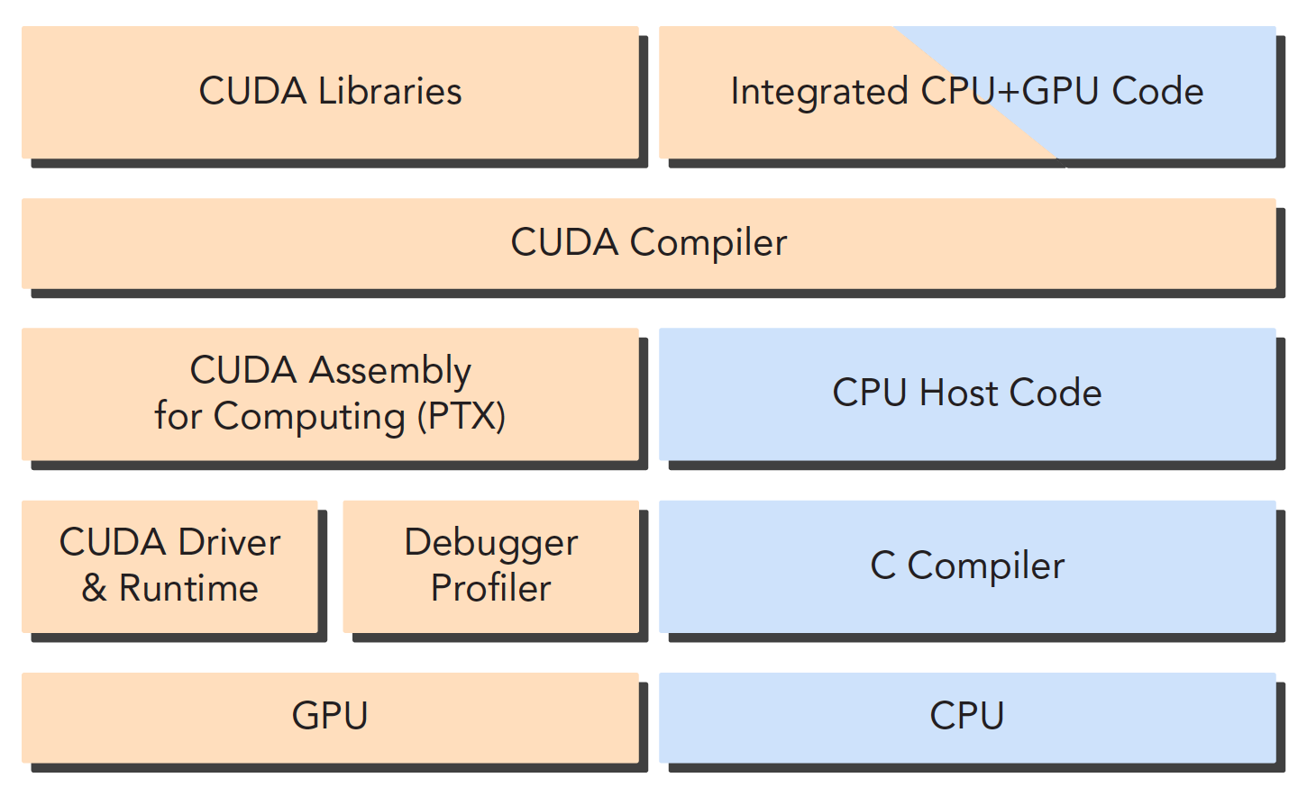 1.1 异构计算与CUDA - 图3