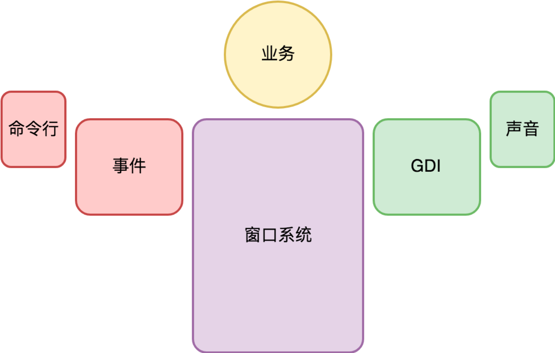 图形界面程序框架 - 图1