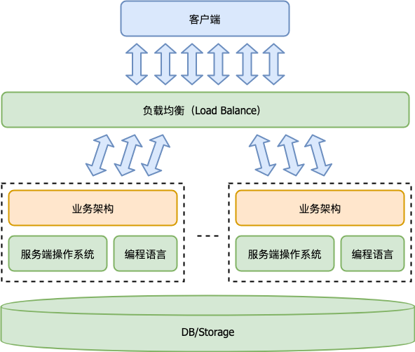 服务器开发的宏观视角 - 图2