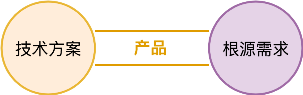 需求分析 - 图2