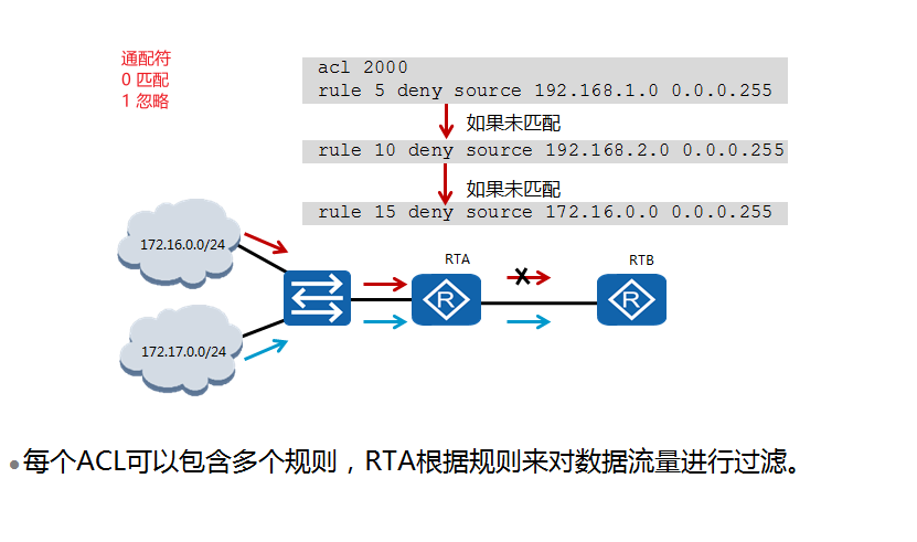ACL访问控制列表 - 图5