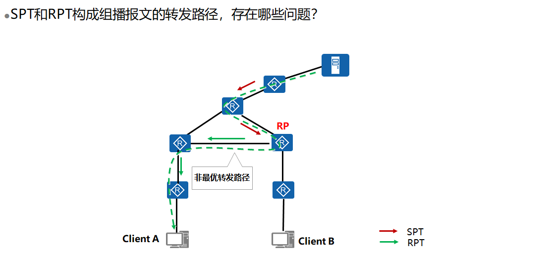 组播路由协议 - 图18