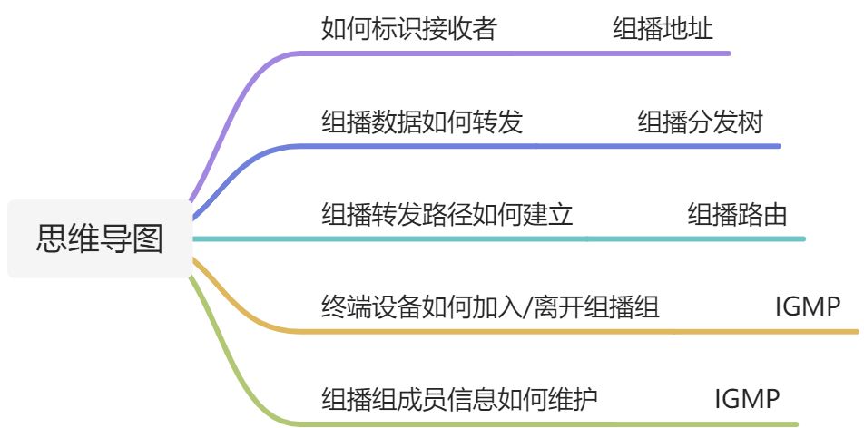组播概述 - 图1