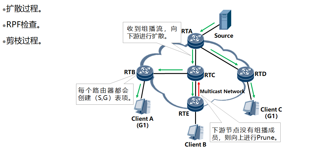 组播路由协议 - 图6