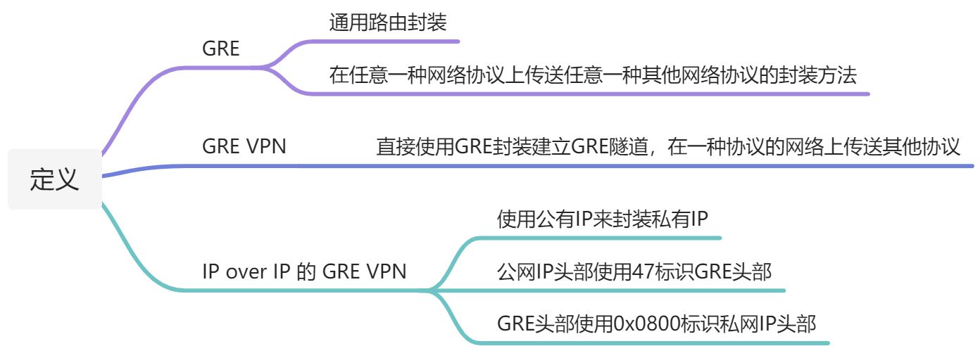 GRE VPN - 图1