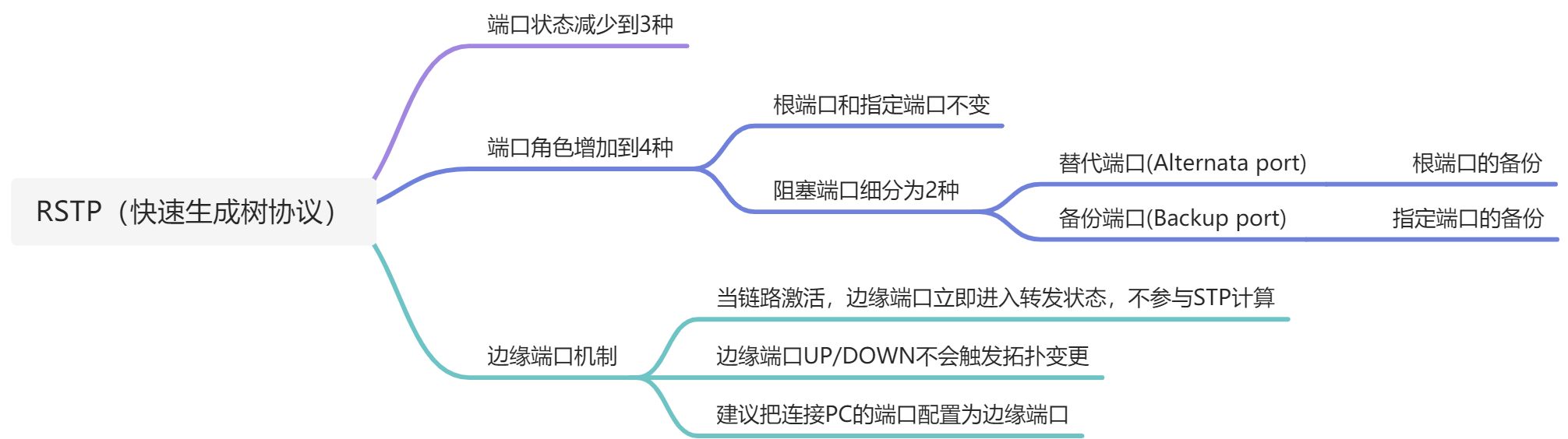 RSTP（快速生成树协议） - 图1