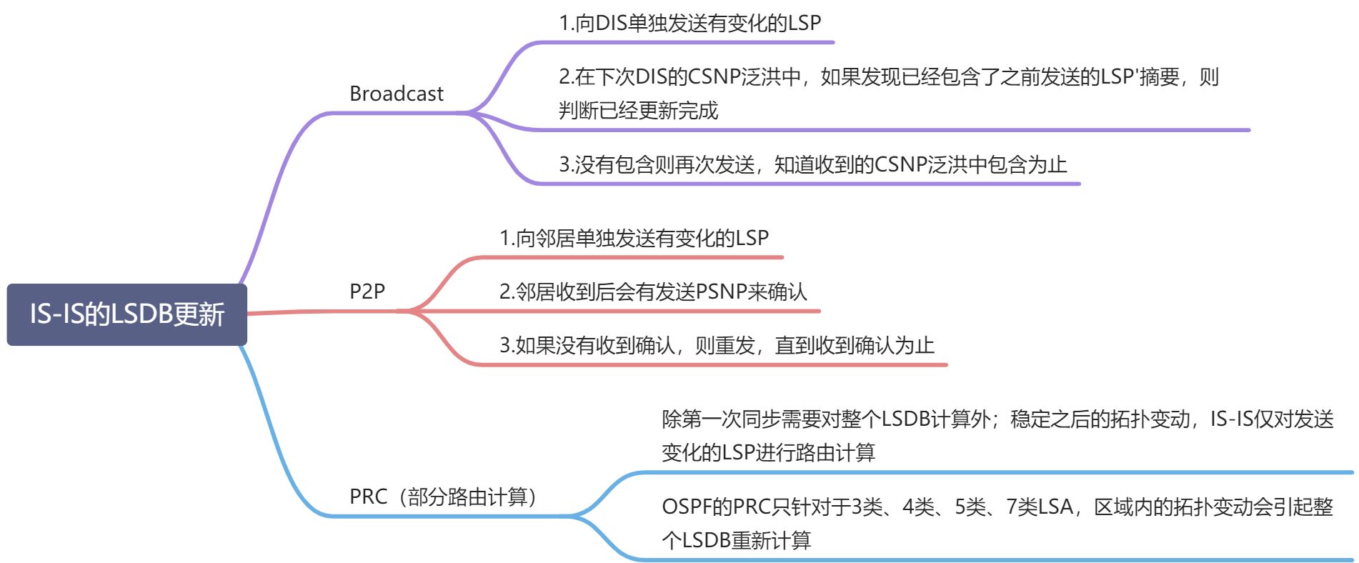 IS-IS - 图8