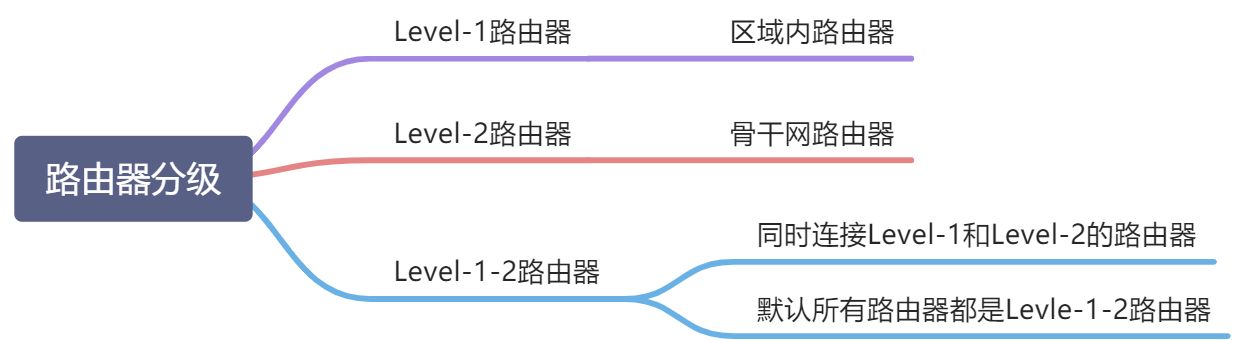 IS-IS - 图2