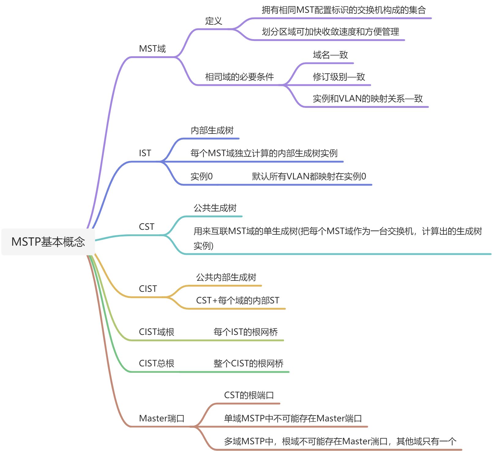 MSTP（多生成树协议） - 图1