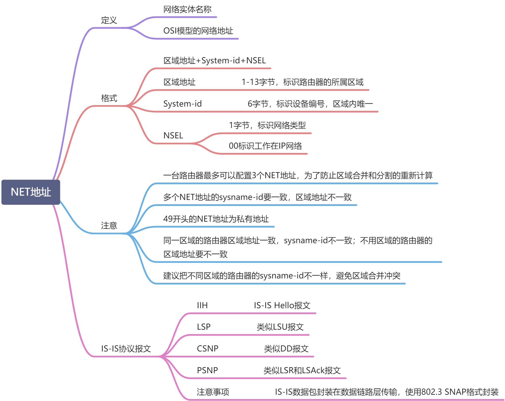 IS-IS - 图5