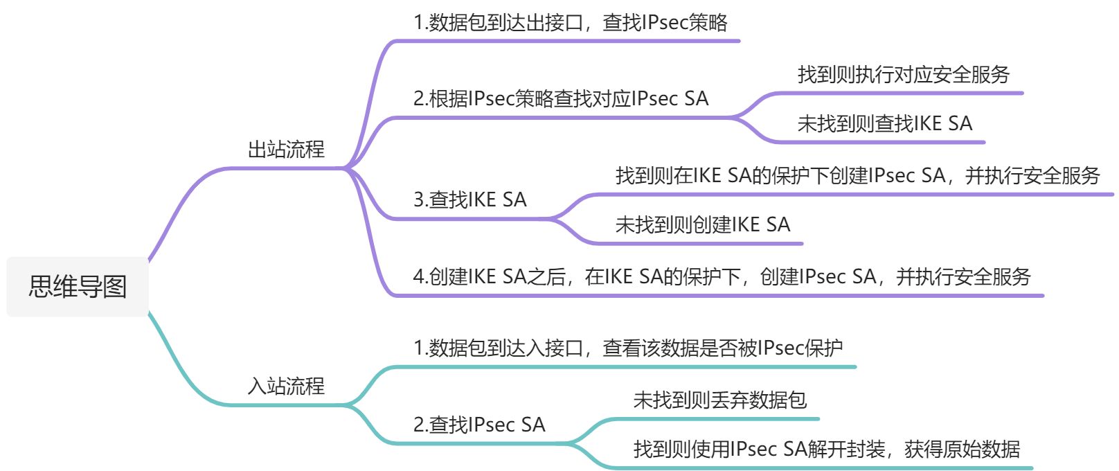 IPsec - 图7
