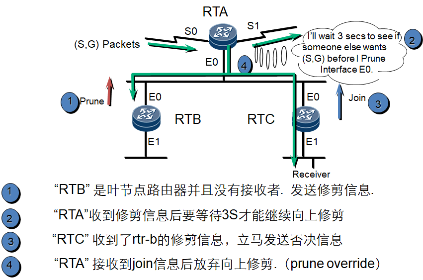 组播路由协议 - 图11