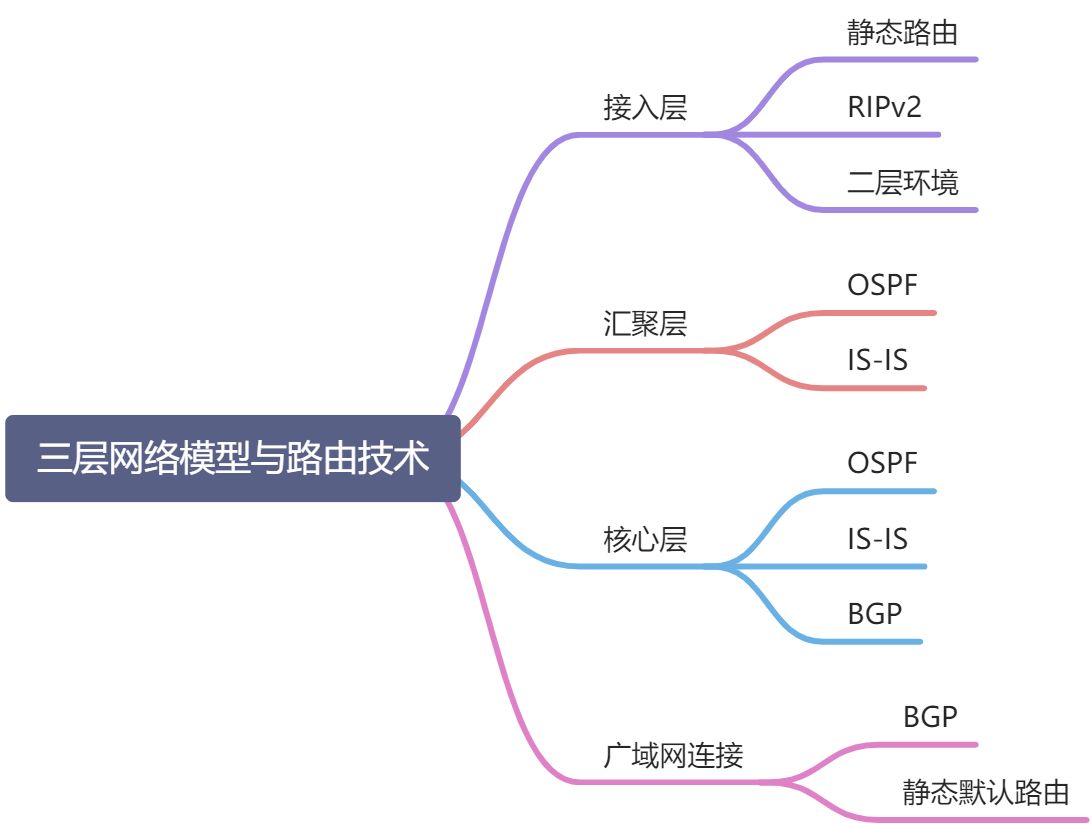 大规模路由技术概述 - 图1