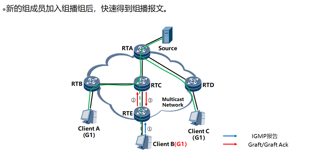 组播路由协议 - 图9