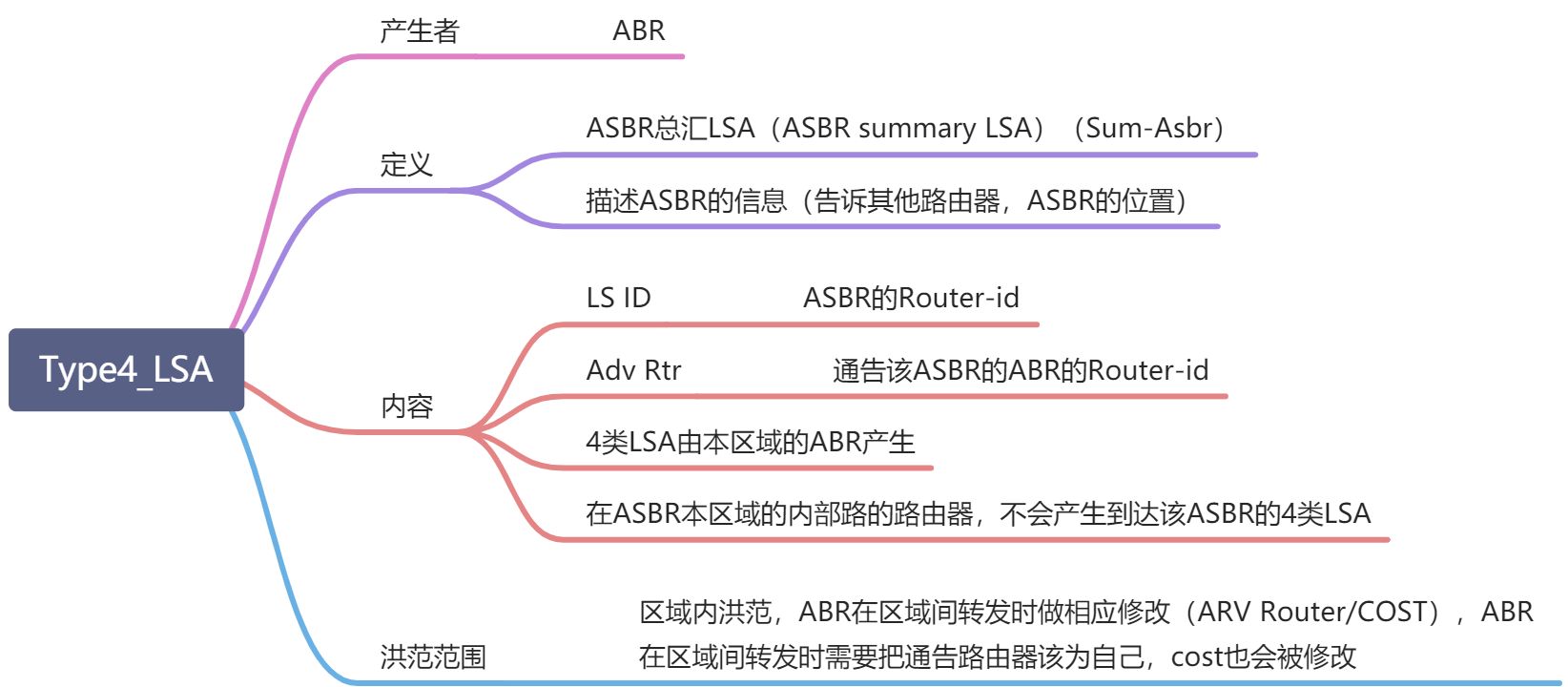 OSPF高级特性 - 图6