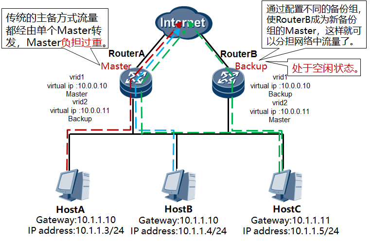 VRRP协议原理与配置 - 图10