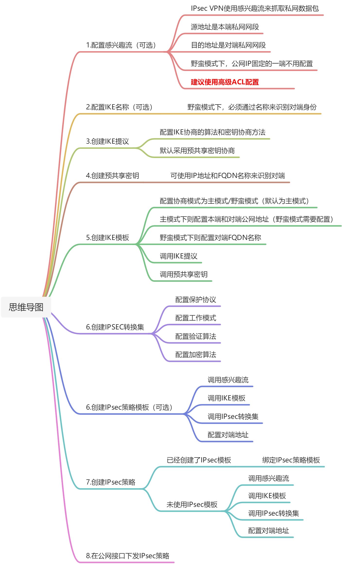 IPsec - 图8