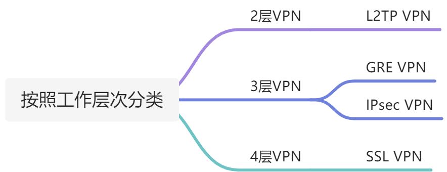 VPN概述 - 图2