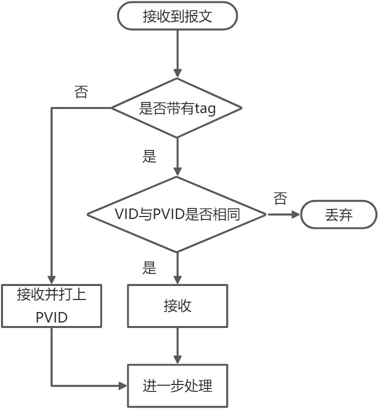 VLAN基础知识详细介绍 - 图5