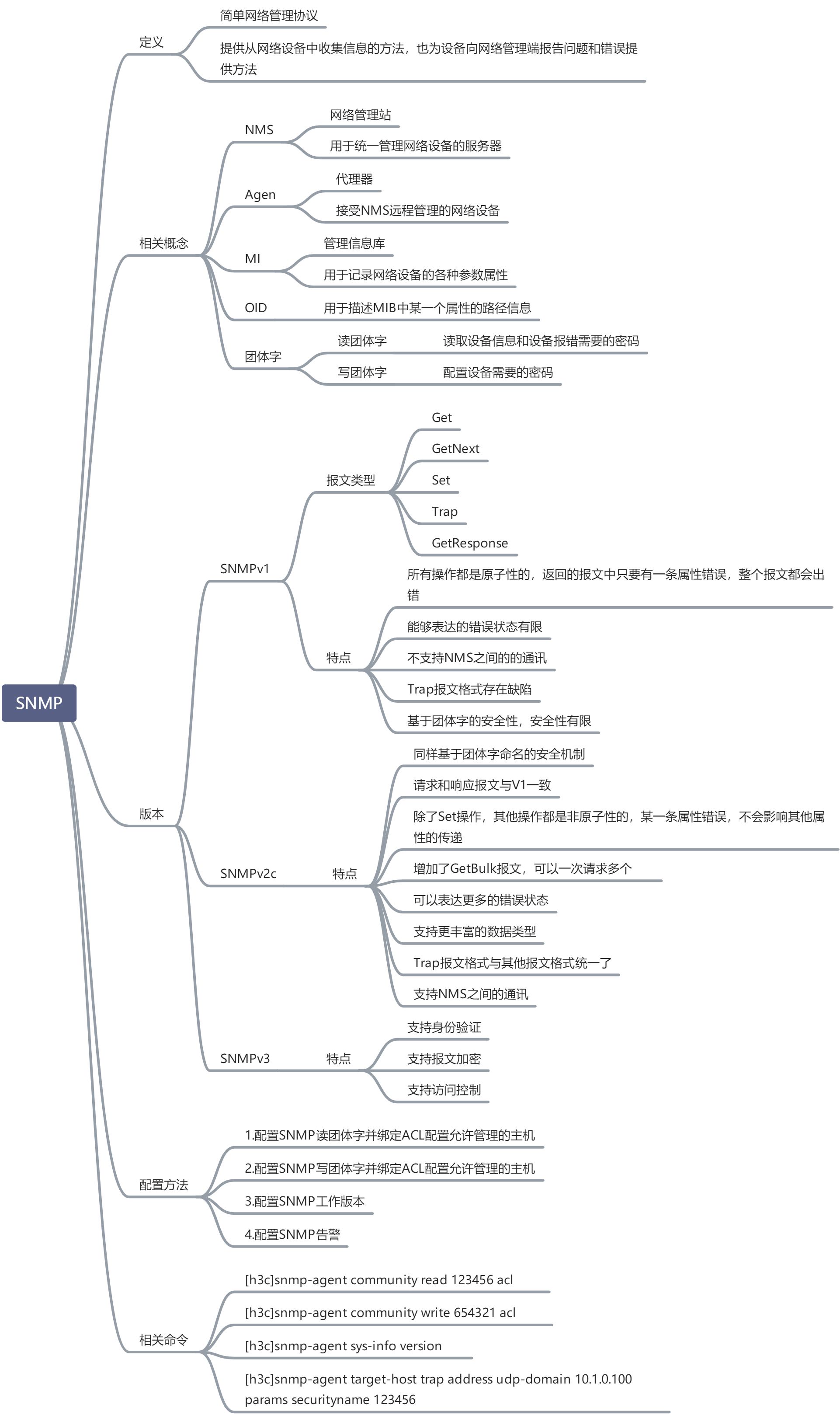 SNMP（简单网络管理协议） - 图1