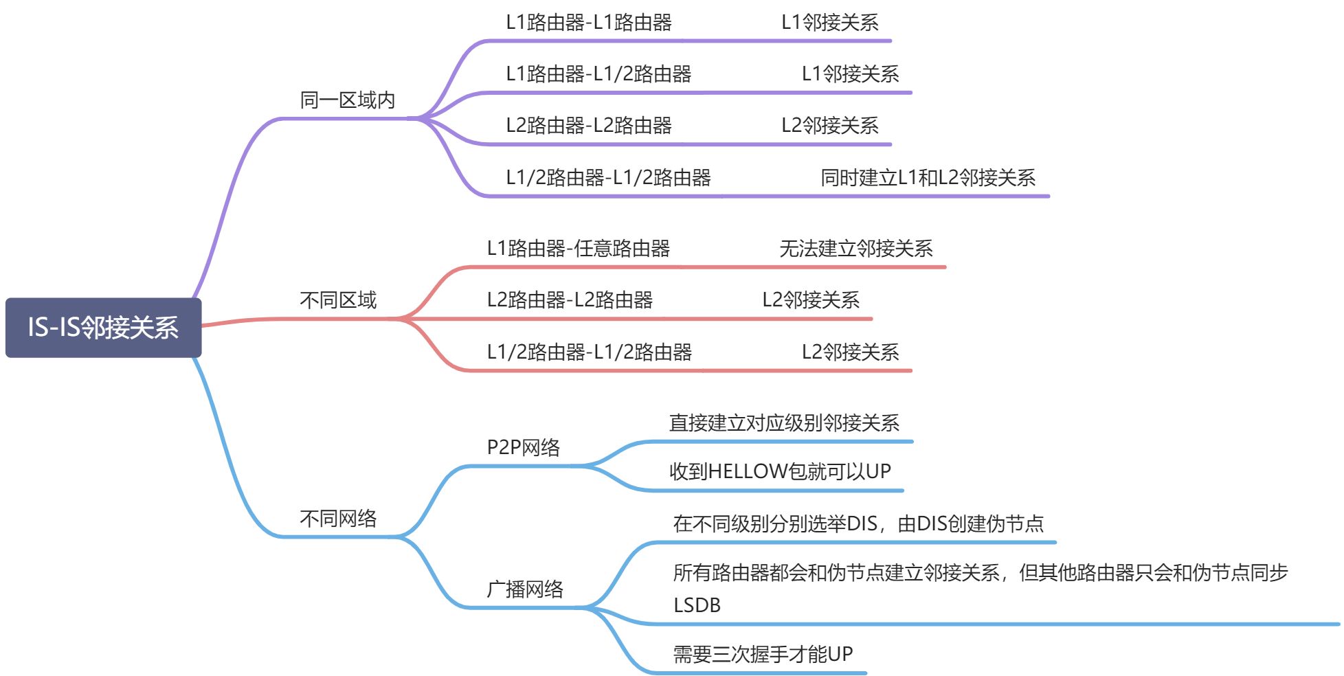 IS-IS - 图6