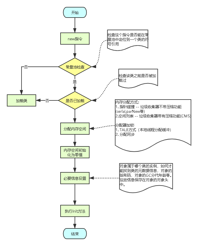 JVM对象创建.png