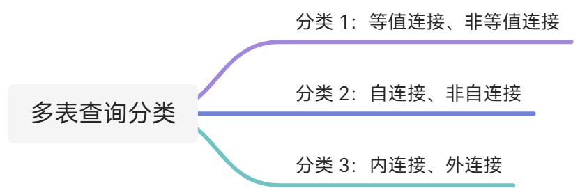 多表查询分类讲解 - 图1