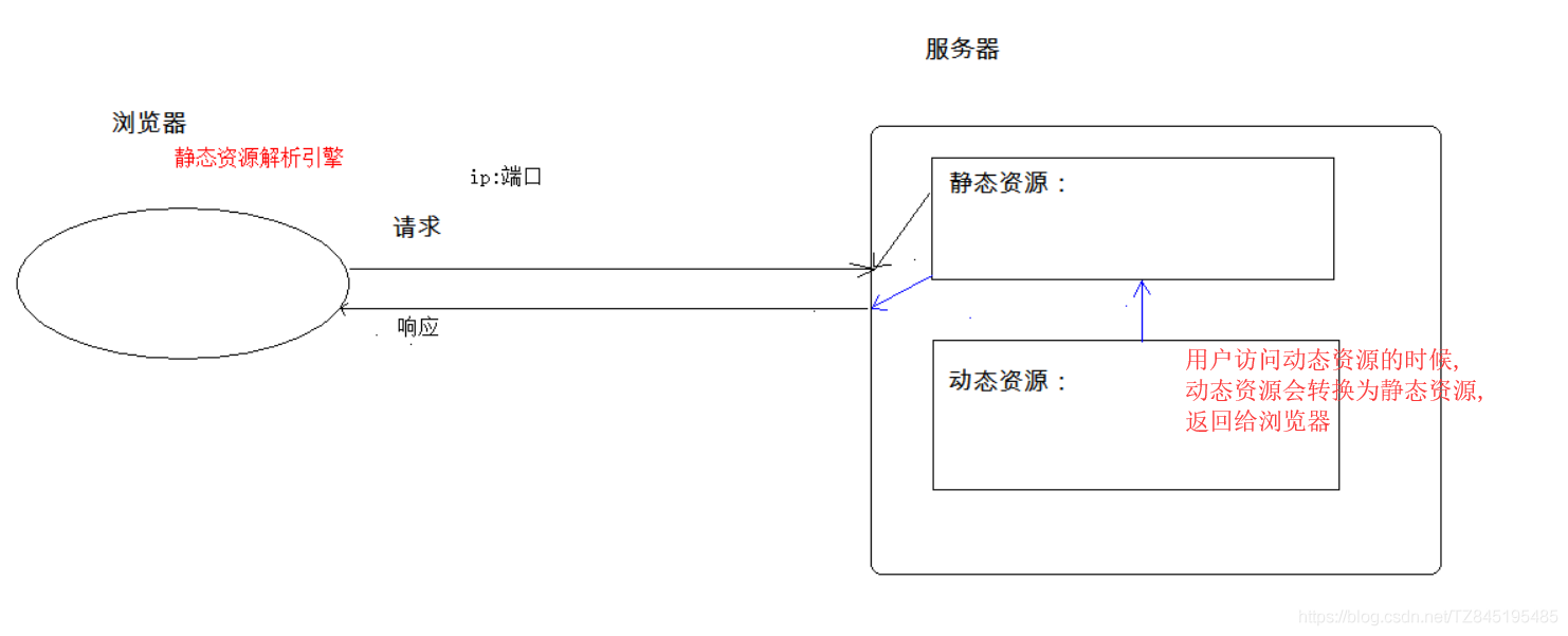 Web服务器基础 - 图2