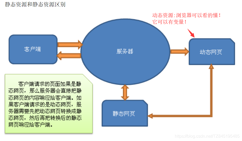 Web服务器基础 - 图3